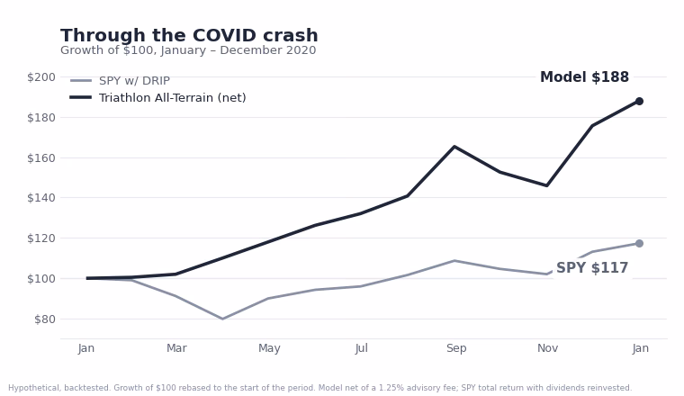 Through the COVID crash. Growth of $100, January – December 2020. The Triathlon All-Terrain Strategy grew to $188 while SPY with dividends reinvested grew to $117. Hypothetical and backtested, net of a 1.25% advisory fee.