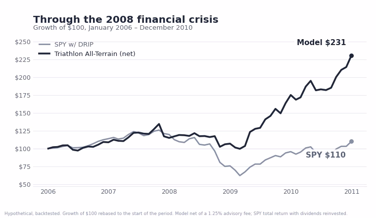 Through the 2008 financial crisis. Growth of $100, January 2006 – December 2010. The Triathlon All-Terrain Strategy grew to $231 while SPY with dividends reinvested grew to $110. Hypothetical and backtested, net of a 1.25% advisory fee.
