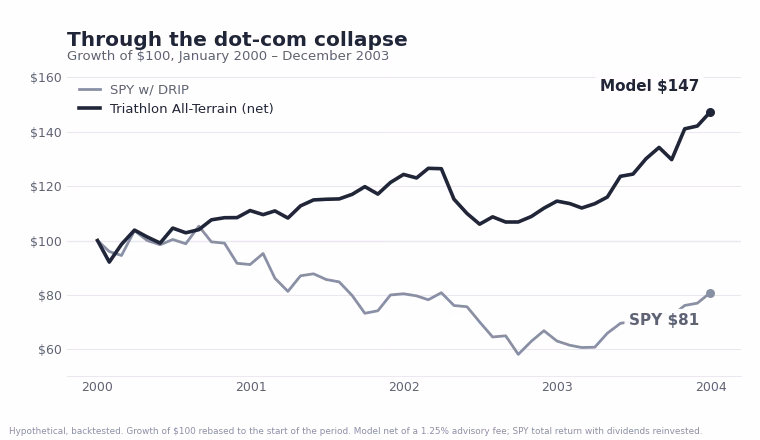 Through the dot-com collapse. Growth of $100, January 2000 – December 2003. The Triathlon All-Terrain Strategy grew to $147 while SPY with dividends reinvested grew to $81. Hypothetical and backtested, net of a 1.25% advisory fee.